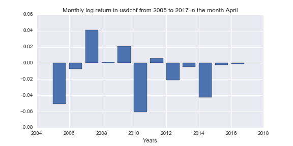Monthly log return in gbpusd from 2005 to 2017 in the month April