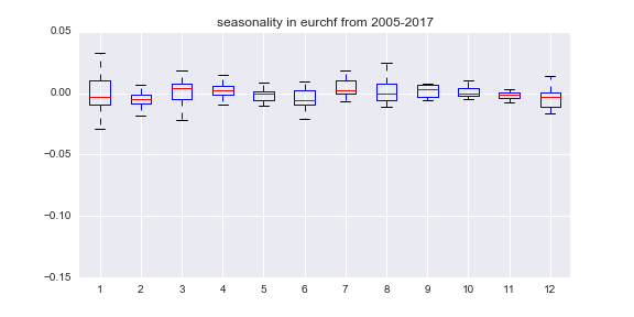 seasonality in eurchf from 2005-2017