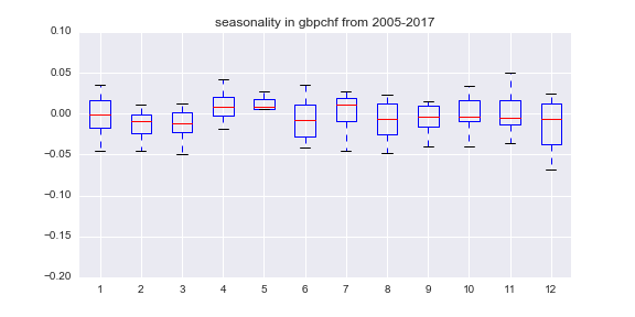 seasonality in gbpchf from 2005-2017