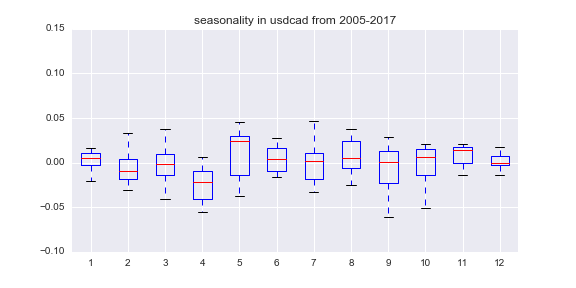 seasonality in usdcad from 2005-2017